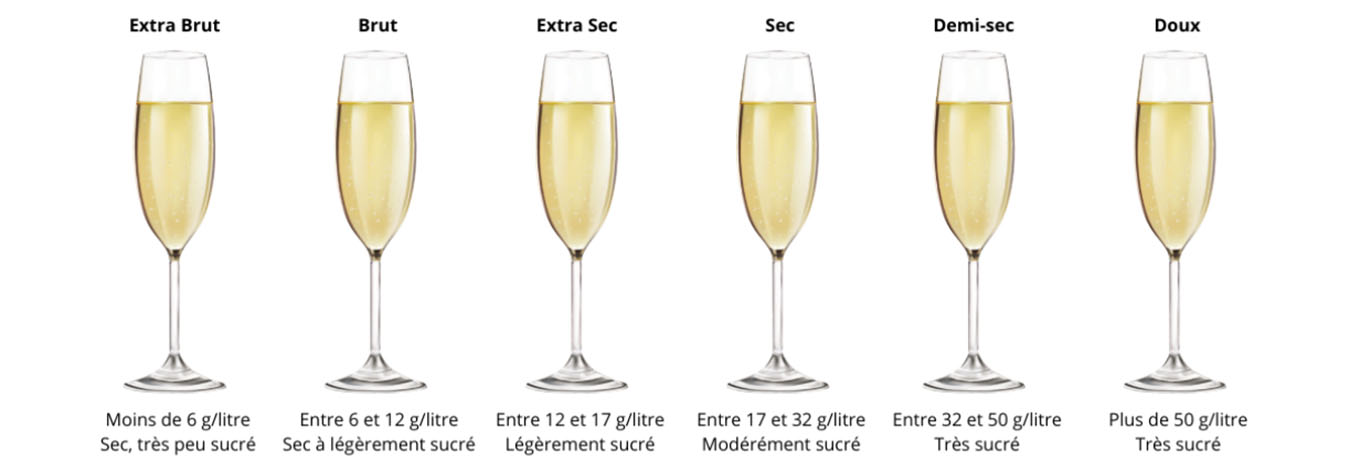 Les différentes variétés de champagne expliquées